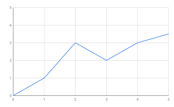 not-so-linear graph