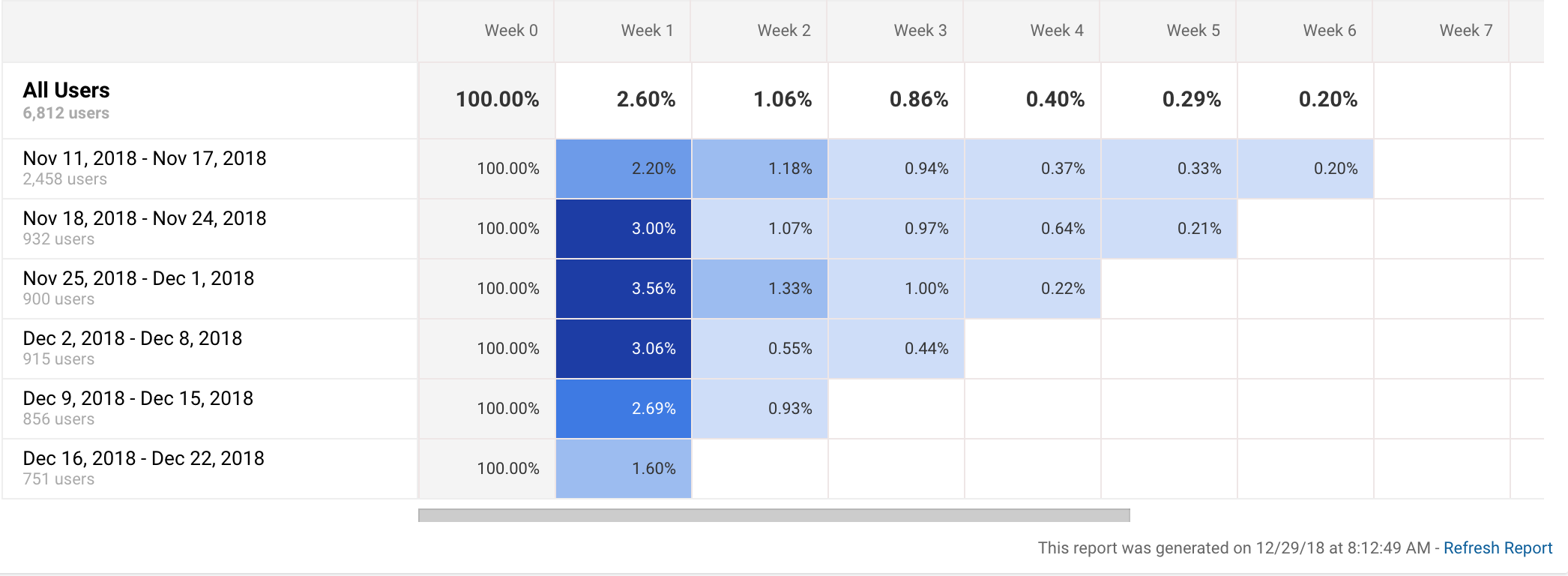 Cohort Chart