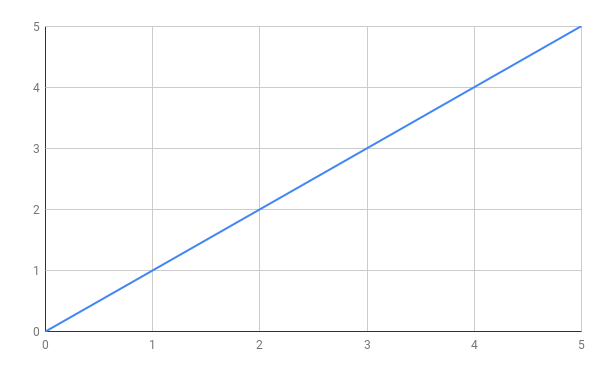 linear graph