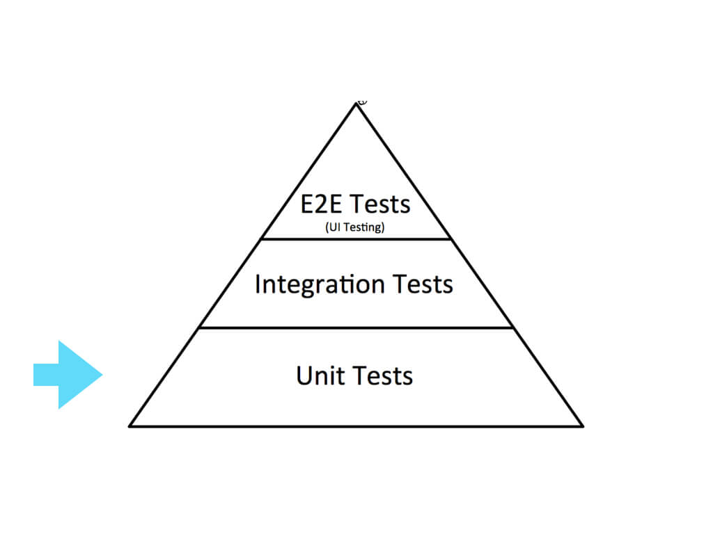 Testing Pyramid