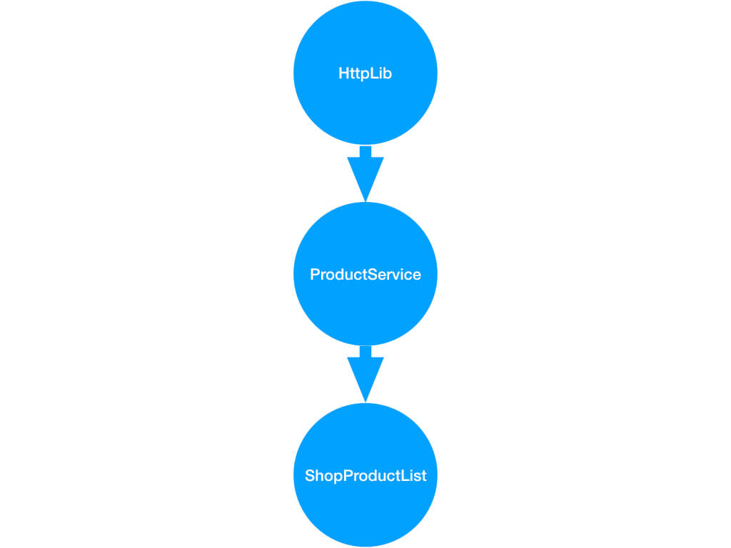 Dependency graph for shopping list app