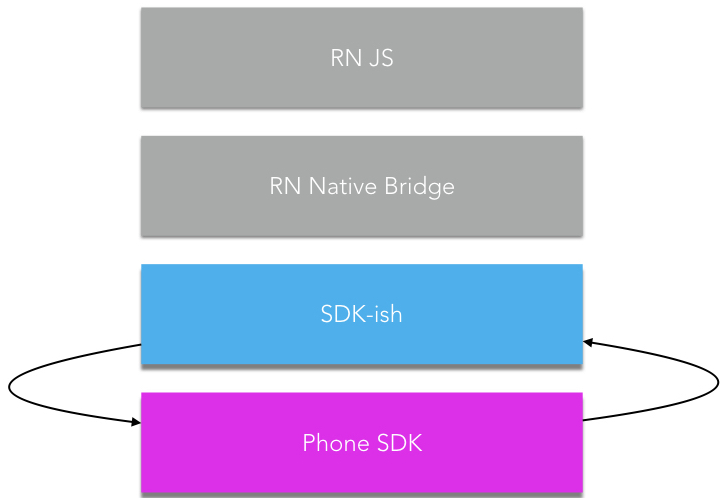 UniKey to phone communication