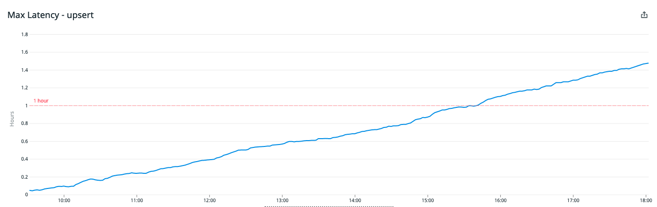 graph showing ingestion latency spiking