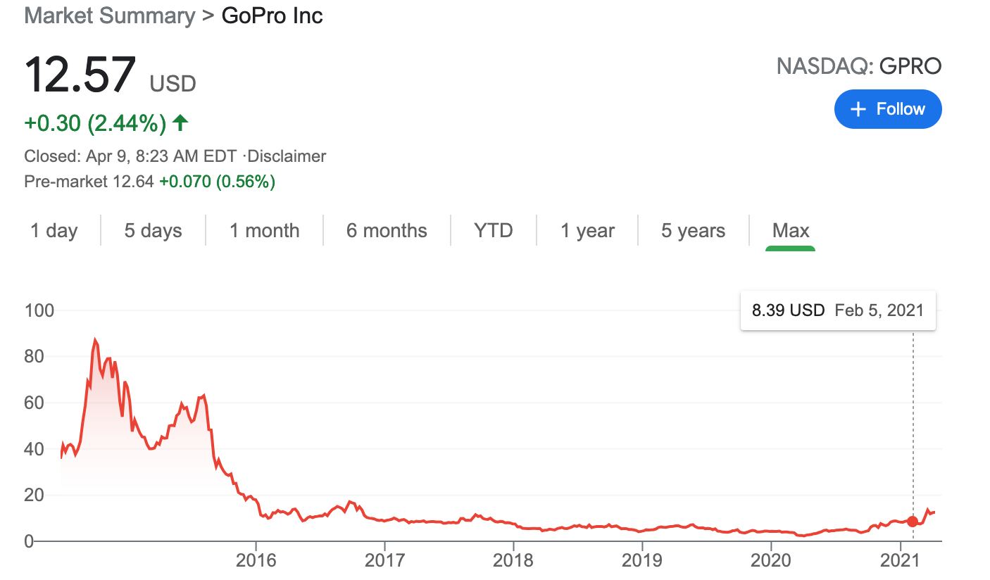 go pro stock price over time