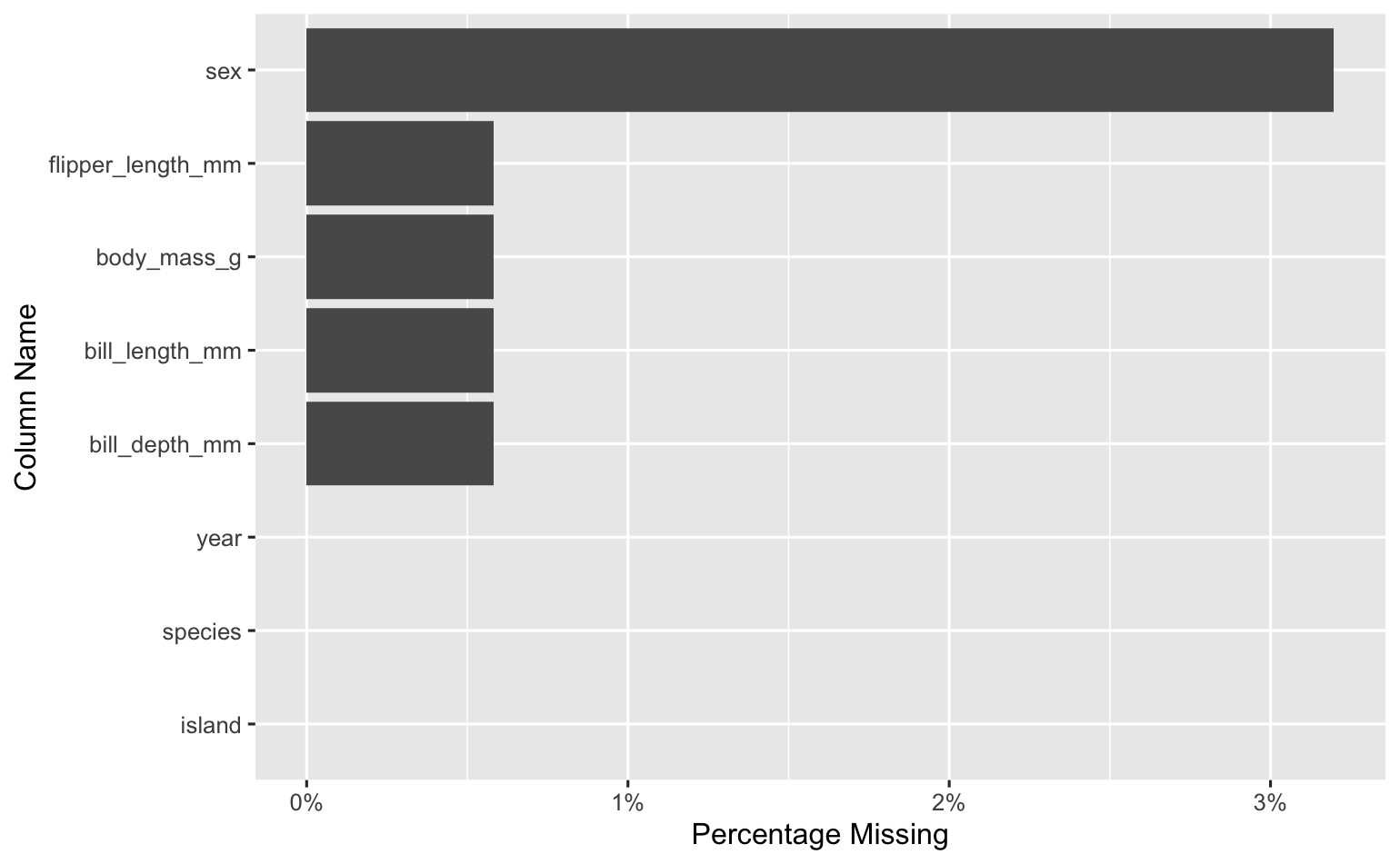 example missing values viz