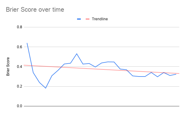 example brier score over time