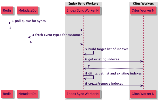 pim sync sequence diagram