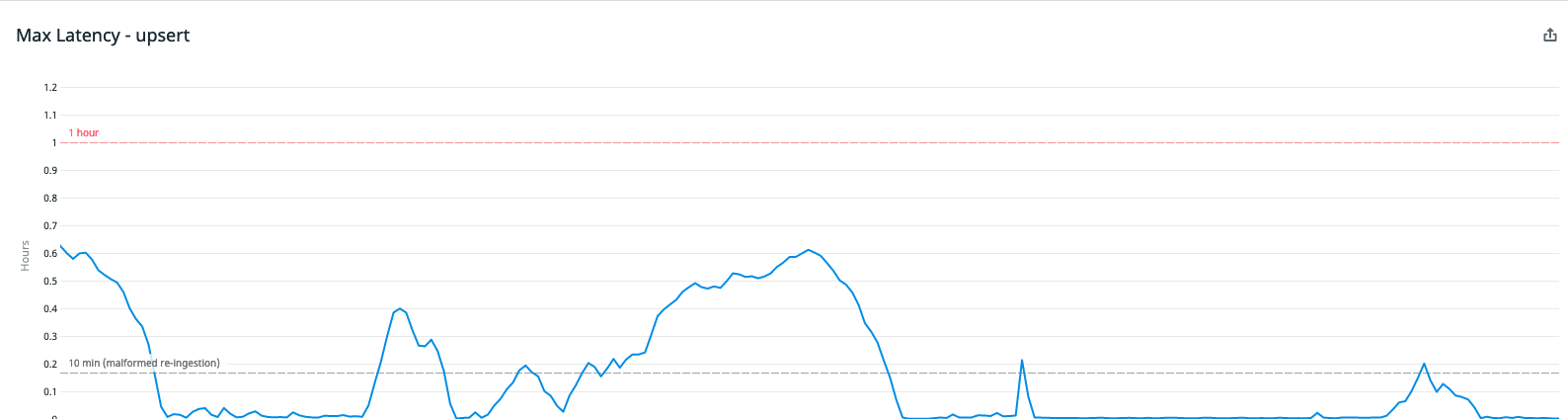 typical ingestion latency