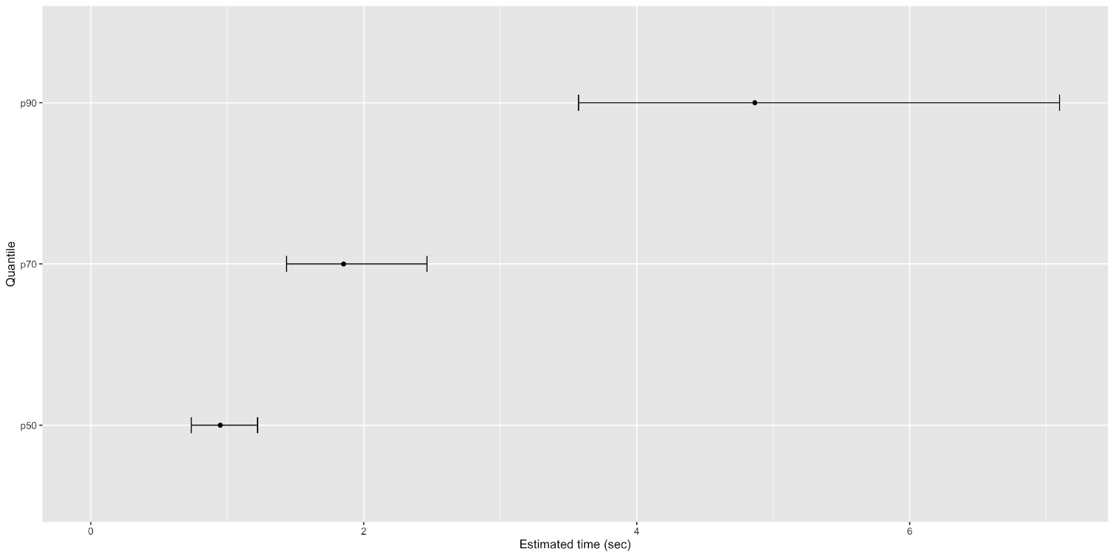 confidence interval for p90, p70, and p50 for new query