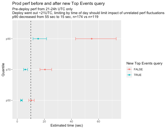 experimental vs. control query performance