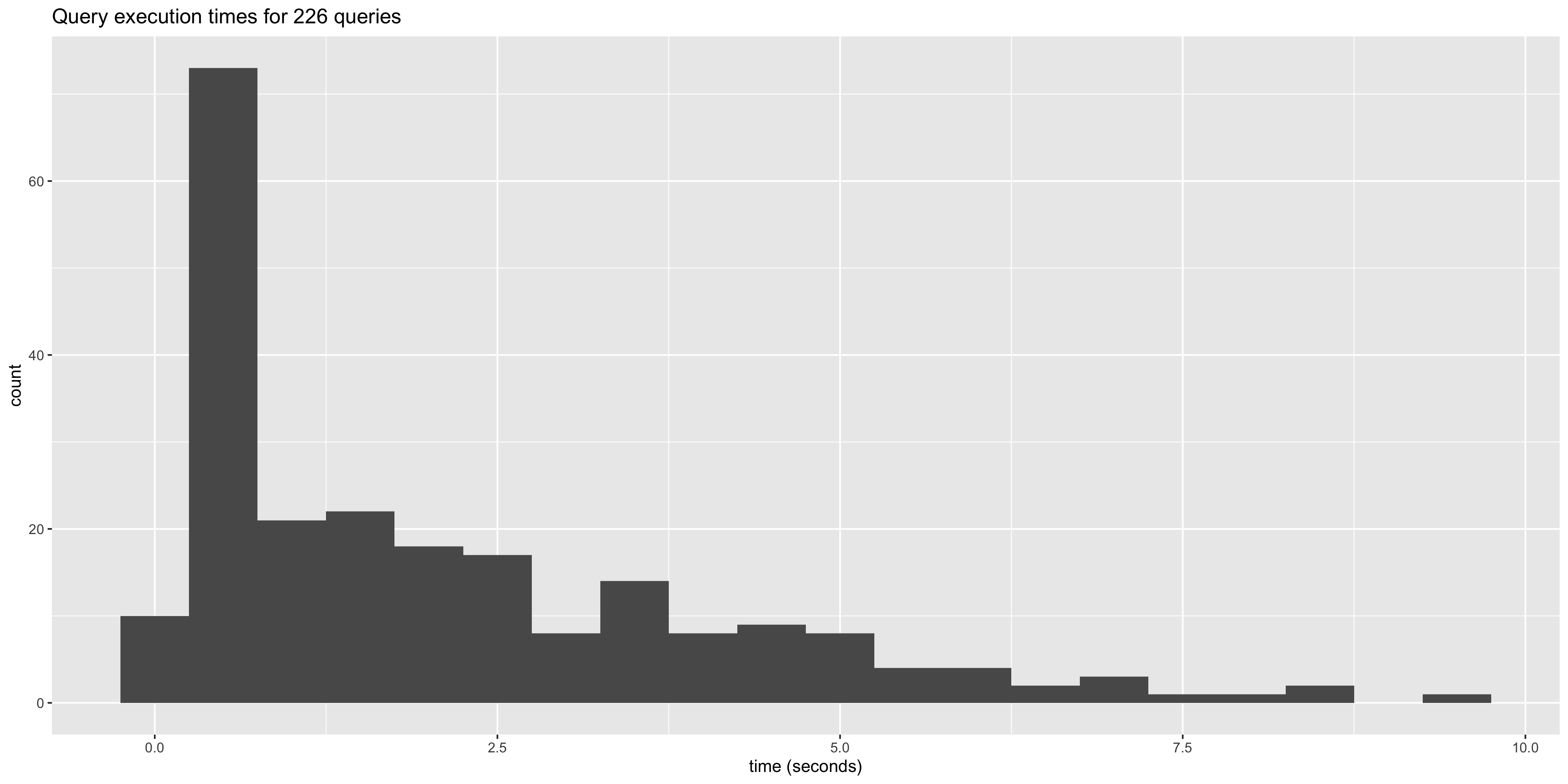 histogram showing distribution of query performance